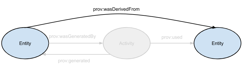 _images/PROV-simple-diagram-without-activity.png