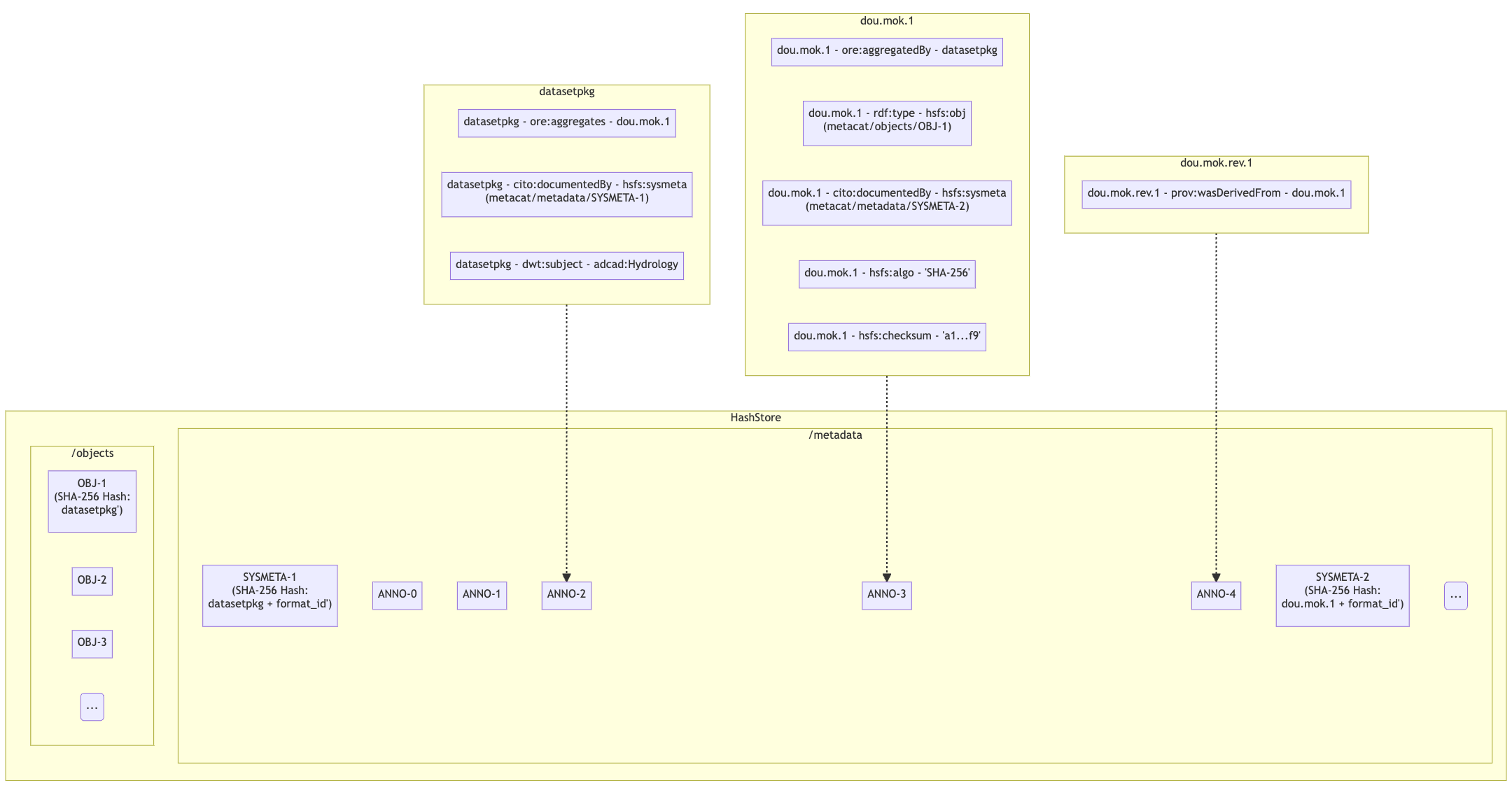 _images/hashstore_annotation_initial_flow_chart.png